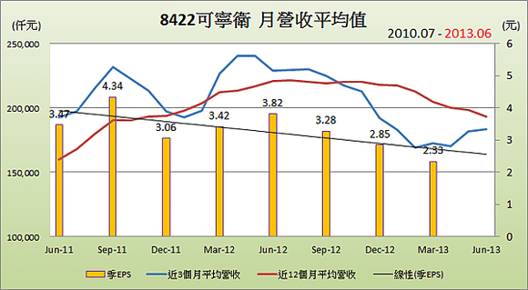 8422可寧衛平均月營收