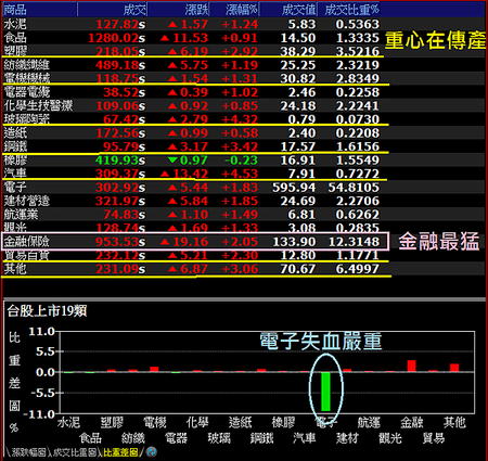 台股成交重心7/11