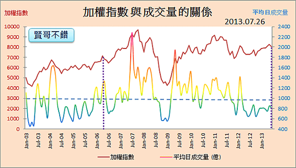 加權指數與平均日成交量