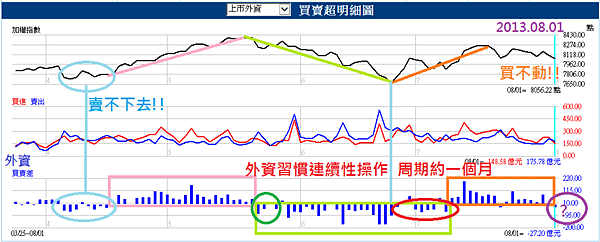 外資操作與加權指數