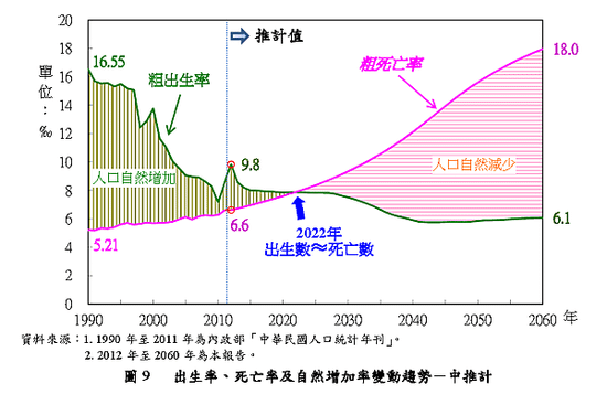 人口成長率