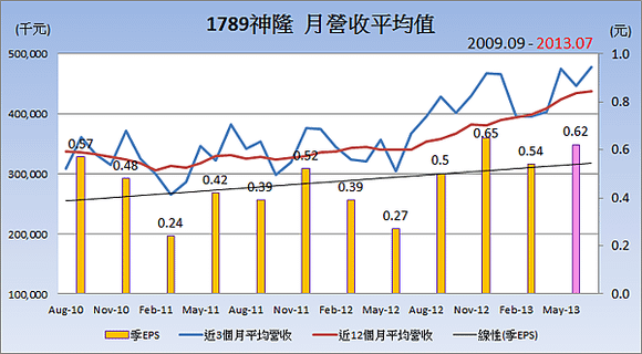 1789神隆平均月營收