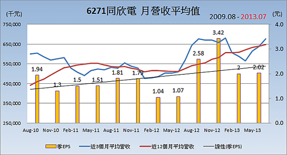 6271同欣電平均月營收