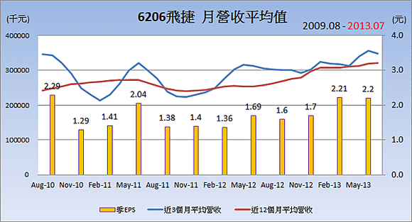 6206飛捷平均月營收