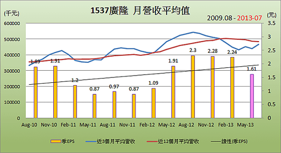 1537廣隆平均月營收