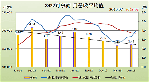 8422可寧衛平均月營收