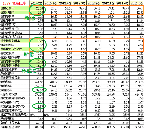 1227佳格財務比率