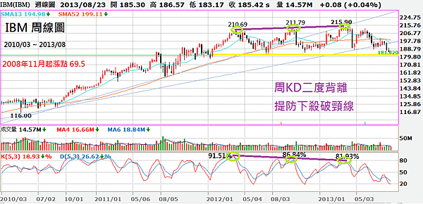 IBM週線圖