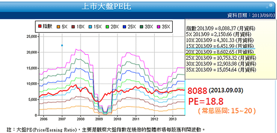 大盤PE