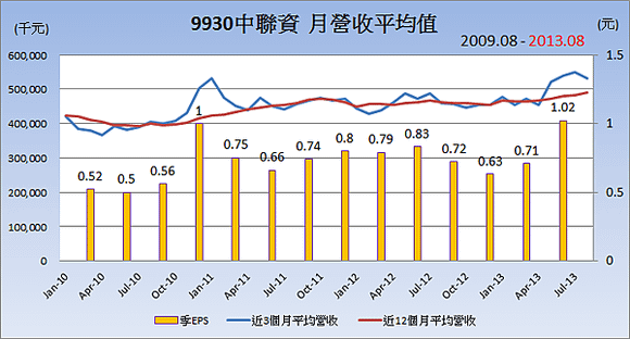 9930中聯資月營收變化