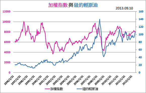 紐約輕原油與加權指數