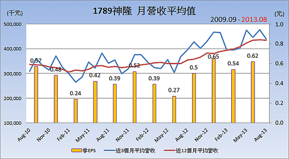 1789神隆_平均月營收變化