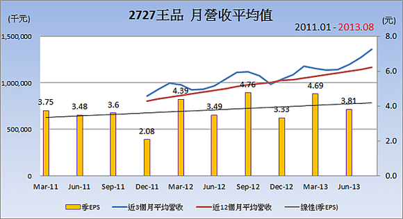 2727王品_均月營收變化