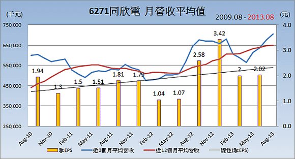 6271同欣電_平均月營收變化