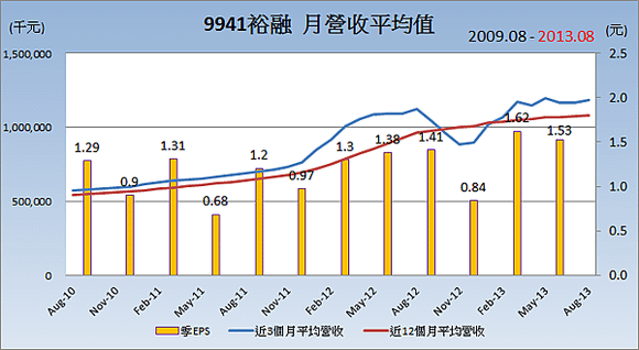 9941裕融_平均月營收變化