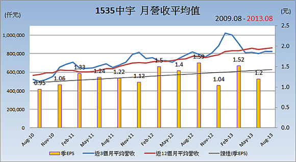 1535中宇_平均月營收變化