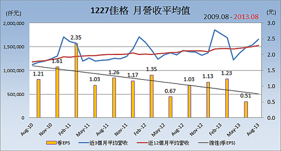 1227佳格_平均月營收變化