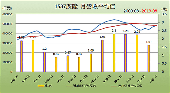 1537廣隆_平均月營收變化