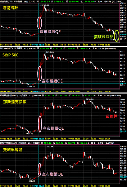 繼續QE的美股走勢