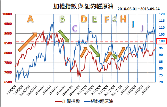 油價與指數