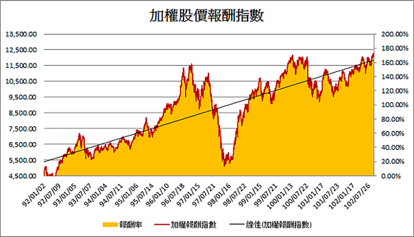 加權報酬指數