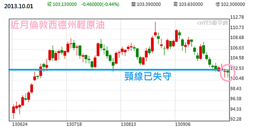 西德州原油日線圖