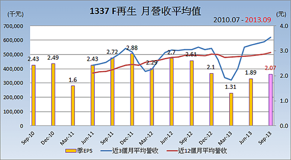 1337F再生_平均月營收變化