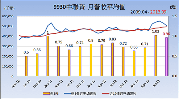 9930中聯資月營收變化