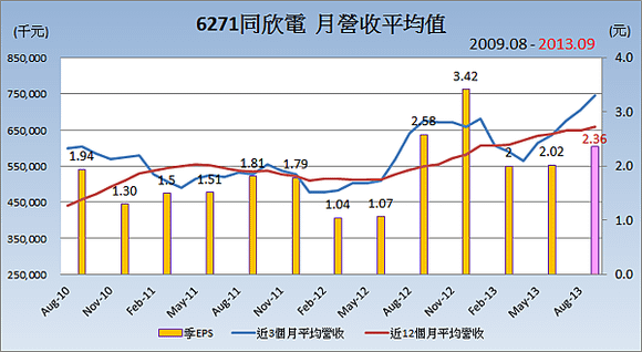 6271同欣電_平均月營收變化