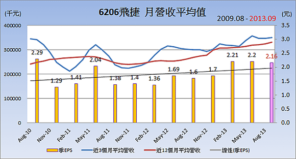 6206飛捷_平均月營收變化