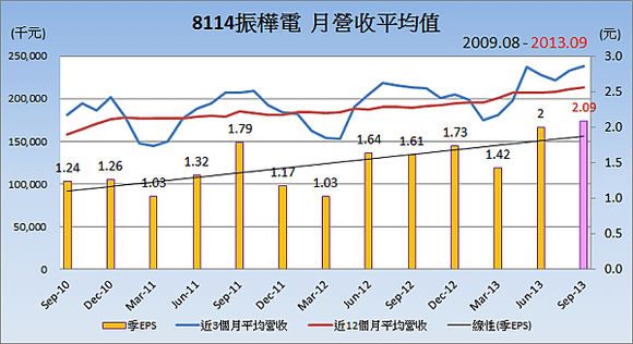 8114振樺電_平均月營收變化