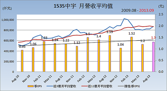 1535中宇_平均月營收變化