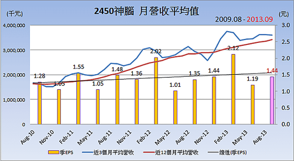 2450神腦_平均月營收變化