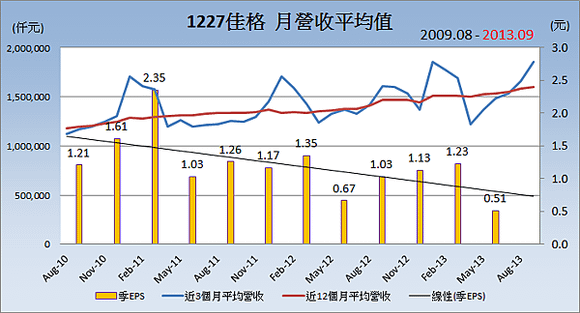 1227佳格_平均月營收變化