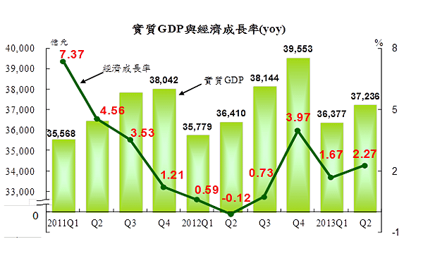 GDP與經濟成長率