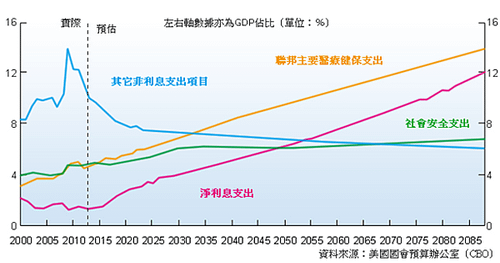 美國財政支出細項