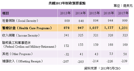 美國2013財政預算重點