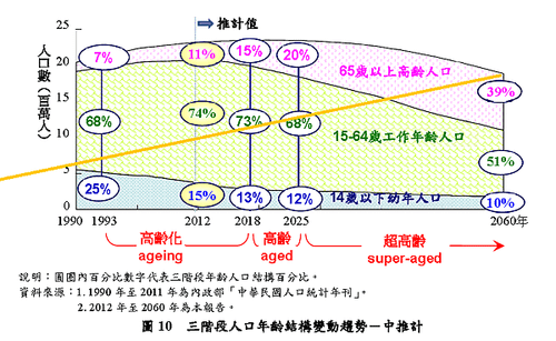 人口年齡結構變動趨勢