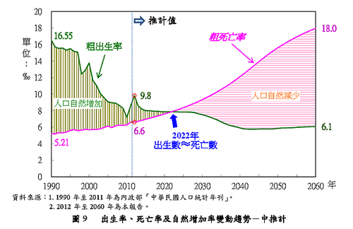 出生率死亡率及自然增加率