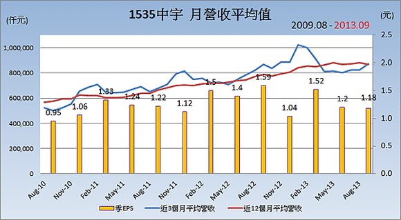 1535中宇_平均月營收變化