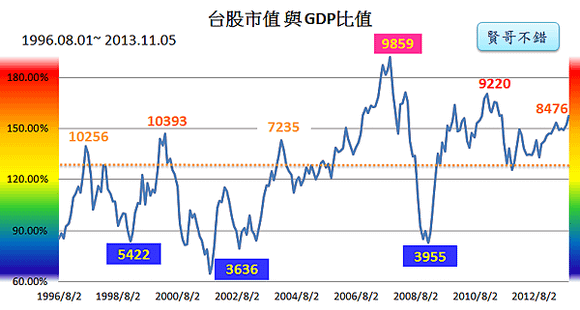 台股市值與GDP指標2013_11_06