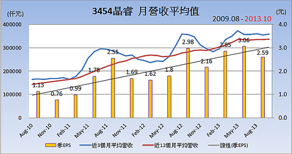 3454晶睿_平均月營收變化