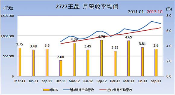 2727王品_平均月營收變化