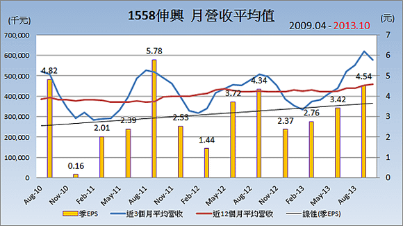 1558伸興_平均月營收變化