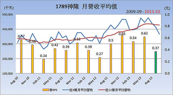 1789神隆_平均月營收變化