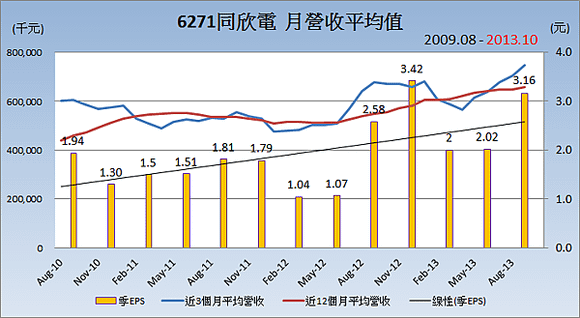 6271同欣電_平均月營收變化