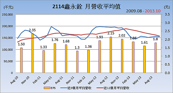 2114鑫永銓_平均月營收變化