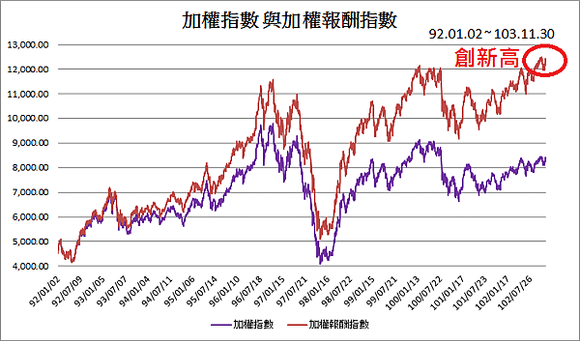 加權指數、加權報酬指數2013.12.10