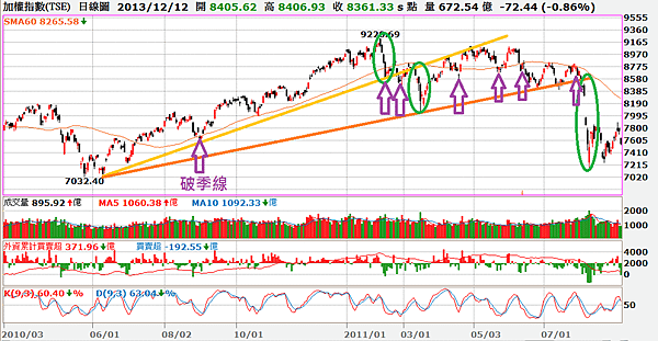 大盤歷史回顧_2013.12.12_(2010.03~2011.08)日線圖