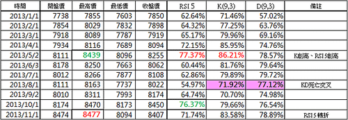 第四循環的頭部分析_RSI 5與KD